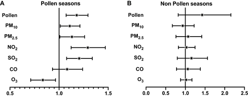 Figure 1 Associations between air pollutant metrics and levels of severity score of NAR, within pollen seasons (A) and non-pollen seasons (B).