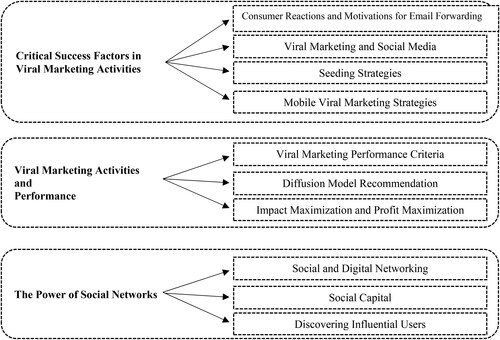 Figure 9. Figure 8 research framework—prominent categories and trends in viral marketing literature.