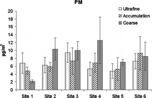 FIG. 2 Particle mass concentrations in the quasi-UF, accumulation, and coarse mode measured at six sampling sites. Error bars represent standard deviations, which are calculated for components on a weekly basis.