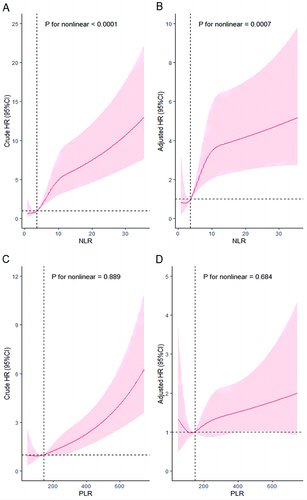 Figure 2 Dose-response relationship between NLR, PLR and in-hospital mortality in elderly patients with AMI from RCS analysis. (A) Unadjusted dose-response relationship between NLR and in-hospital mortality in elderly patients with AMI; (B) Adjusted dose-response relationship between NLR and in-hospital mortality in elderly patients with AMI; (C) Unadjusted dose-response relationship between PLR and in-hospital mortality in elderly patients with AMI; (D) Adjusted dose-response relationship between PLR and in-hospital mortality in elderly patients with AMI. Adjusted factors include: sex, BMI, diabetes, type of AMI, heart failure, eGFR, CTNI, CK-MB, Aspirin use and Statins use.