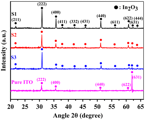 Figure 2. XRD patterns of Ag-ITO films with different silver contents compared with pure ITO films under identical fabrication conditions (see labels for details).