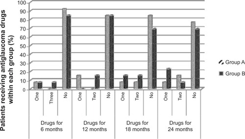 Figure 6 Percentages of patients receiving intraocular pressure-lowering drugs in both patient groups at different times of 6, 12, 18, and 24 months postoperatively.
