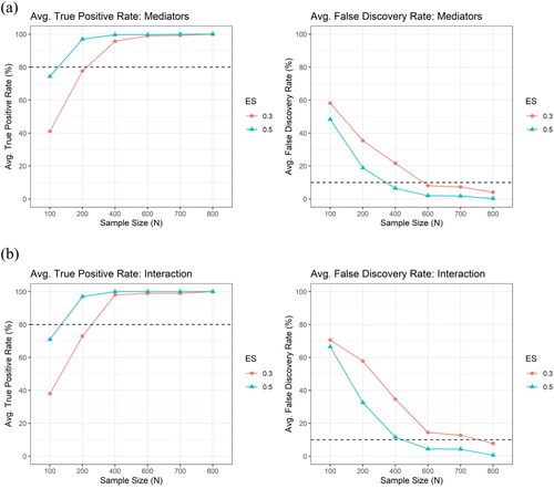 Figure 3. The average true positive rate (TPR) and the average false discovery rate (FDR) across the 100 simulation runs by the sample size (N) and the effect size (ES), for (a) the mediator (upper panel) and for (b) the interaction (lower panel), respectively, under the setting of correlated mediators with correlation structure obtained from the ADNI data, using XMInt. The number of potential mediators (V) is 89, which is the same as in the ADNI data.