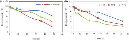 Figure 4. In order to determine the thermal stability of the phytase, the enzyme solutions in 50 mM (pH 5.0) sodium acetate buffer were separately incubated at 4°C, 35°C, and 95°C chitosan (a), and 4°C, 35°C, and 75°C for Ca-alginate (b) at different times. The residual activities (%) were calculated by comparison with standard assay mixture containing unincubated enzyme.