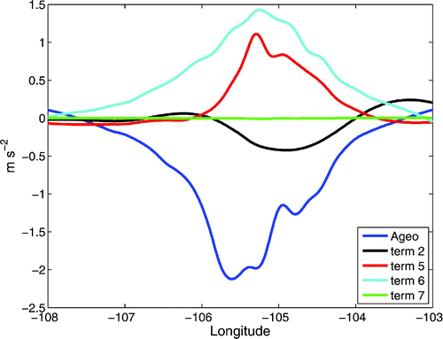 Fig. 10 Momentum balance averaged over the top 50 m along line A, shown in Fig. 7. Ageo represents ageostrophic acceleration. The values have been multiplied by 107.