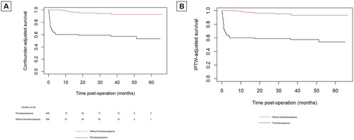 Figure 3. Confounder and IPTW-adjusted Kaplan–Meier survival curves in patients with thrombocytopenia and without after surgery for ATAAD.