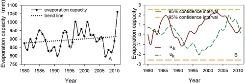 Figure 2 Annual evaporation capacity of Bosten Lake from 1980 to 2011: (A) temporal trend and (B) Mann-Kendall–Sneyers test (P > 0.05).