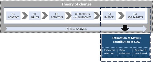 Figure 1. Proposed methodology: adapted Theory of Change. Source: prepared by the authors, adapted from Kivunike et al., Citation2014.