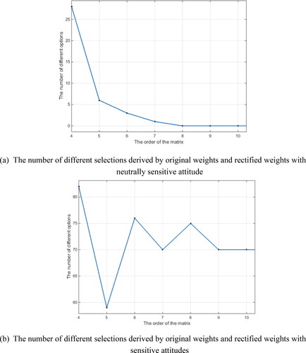 Figure 2. Different optimal selections with rectified weights and original weights.Source: Authors.