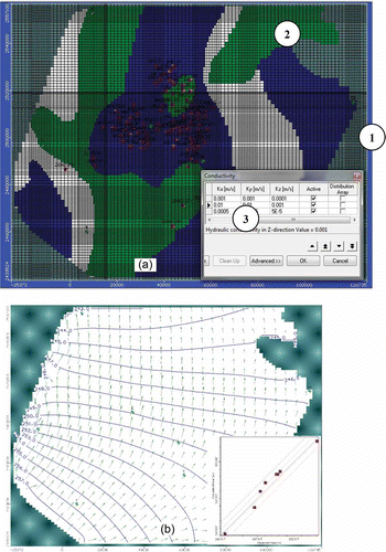 Fig. 8 (a) Hydraulic conductivity distribution and (b) total head distribution (m) of the pre-development calibrated steady simulation flow model (1984), and (inset) calculated vs observed head of the calibrated steady flow model (1984).