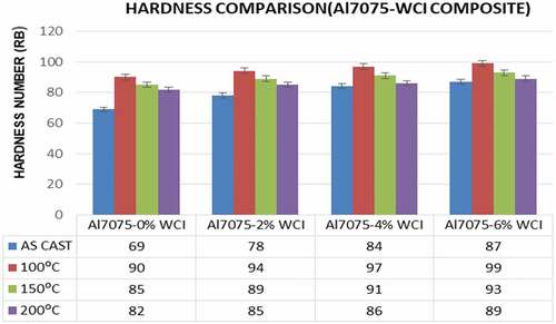 Figure 2. Hardness plots of as cast and peak aged Al7075—WCI composites