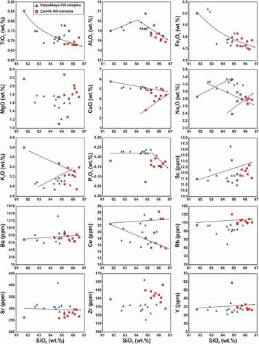 Figure 11. Harker variation diagrams for the SiO2 vs different major oxides and selected trace elements