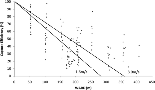 Figure 5. Multiple Linear Regression (MLR) Model for wind speeds 1.6 and 3.9 m/sec.