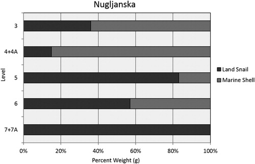 Figure 7. Relative abundances of marine and terrestrial mollusc shells at Nugljanska.