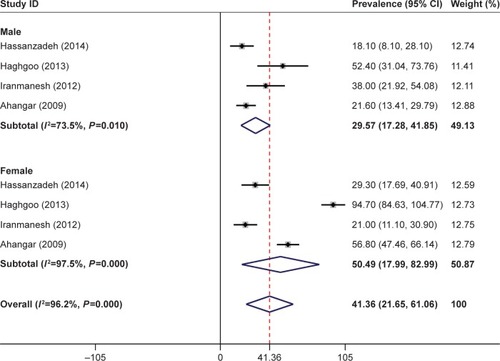 Figure 3 Forest plot of the prevalence of poststroke depression based on gender.