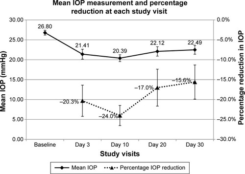 Figure 3 Mean IOP and percentage reduction in IOP in the study patients (N=17) at different study visits.