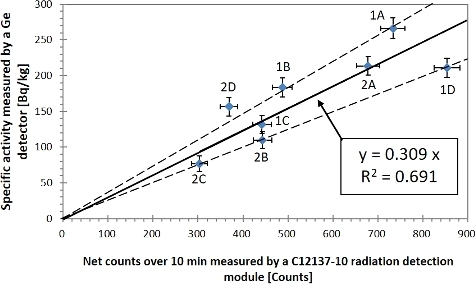 Figure 8. Correlations between the results of each sample measured by the C12137-10 radiation detection module and an HP-Ge semiconductor detector.