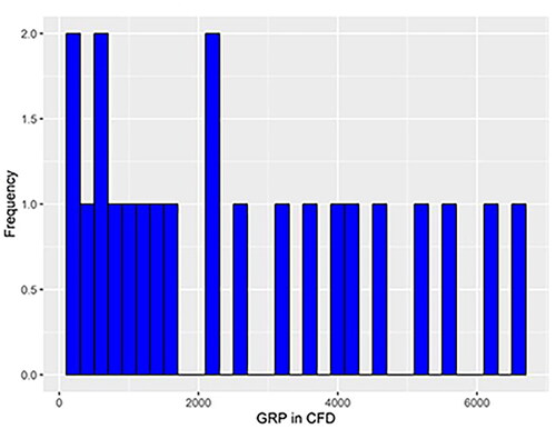 Figure 5. Histogram of the gross regional product of the CFD regions.