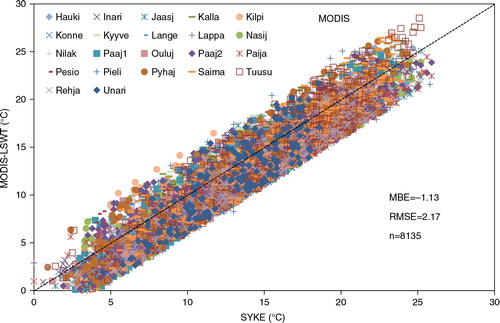 Fig. 4 Scatter plot of MODIS-Aqua/Terra LSWT in comparison with SYKE water temperature data for all 22 Finish lakes during (2007–2011).