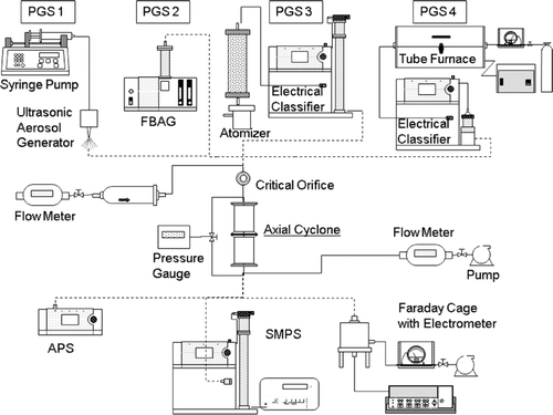 FIG. 2 Schematic diagram of experimental setup for the calibration of the impaction inlet and individual cyclone stages.