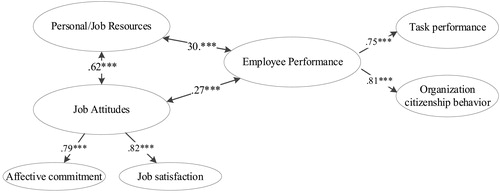 Figure 2. Measurement model of mediator and employee performance variables. N = 8,509 employees, standardized regression coefficients are shown ***p < .001.