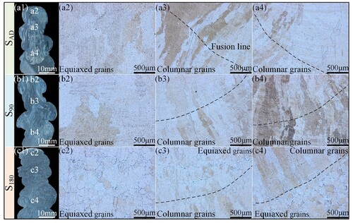 Figure 2. (a1–c1) Cross-sectional morphology of wall-shaped components; Metallographic structure of different regions of the (a2–a4) SAD, (b2–b4) S90, and (c2–c4) S180 samples.