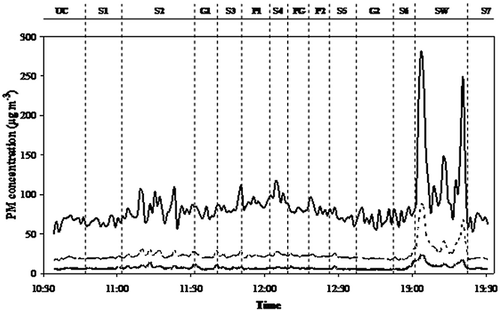 Figure 2. Time pattern of PM10 (solid line), PM2.5 (dashed line), and PM1 (thick line) concentration (μg m−3) measured during the afternoon route on May 19, 2010.