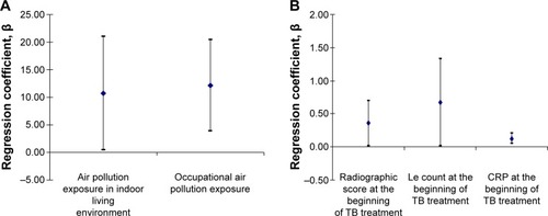 Figure 2 Significant factors of impact on the FEV1 (%) values upon the TB treatment completion.