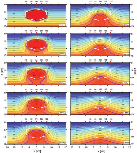 Figure 9. Temperature (°C) cross-sections at various time steps after the magma emplacement. The white dashed line represents the boundary of the magmatic body. The purple line indicates the 650°C isotherm delimitating the melt-present zone. Model values of the surface heat flow (mWm−2) are also provided on the top of each cross-section (red arrows).