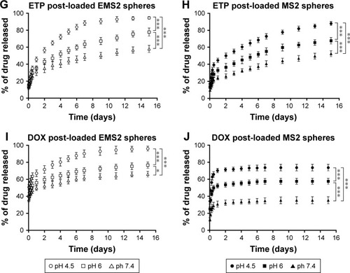 Figure 7 Cumulative drug release kinetics from (A, C, E, G, I) EMS2 and (B, D, F, H, J) MS2 spheres. Drugs were released at 37°C in PBS at pH 7.4, 6, and 4.5 over 15 days from the spheres loaded with drugs using pre- and post-loading methods. During the first day, the timepoints for drug release measurements were 1, 3, 6, 8, and 12 h of incubation. The means and standard deviations of three independent experiments are shown. Asterisk indicates statistical significance with: *P<0.05; ***P<0.001.Abbreviations: MTX, mitoxantrone; ETP, etoposide; DOX, doxorubicin.