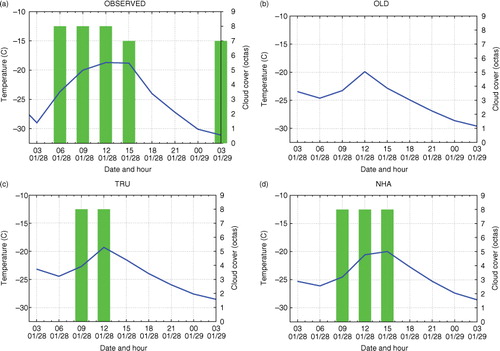 Fig. 8 Observed and predicted 2-m air temperature (°C, blue line, left y-axis) and instantaneous low-level cloud cover (octas, green bar, right y-axis) at Ilomantsi (WMO station number 02939): Observed (a), predicted by OLD (b), predicted by TRU (c), and predicted by NHA (d).