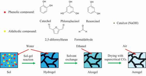 Figure 1. Schematic diagrams illustrating the primary reactants and procedures employed in this work to produce bio-based aerogels