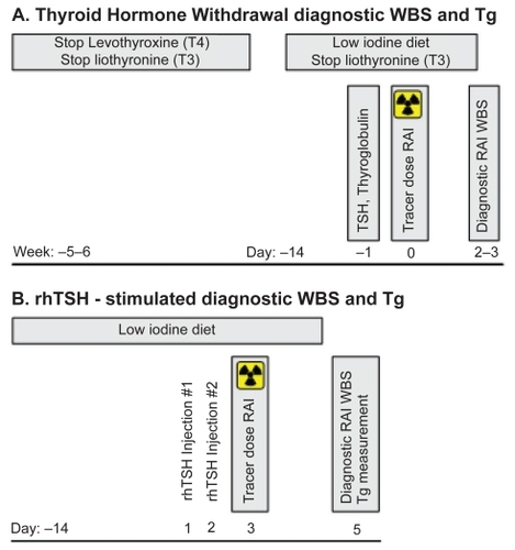 Figure 2 Schedules for diagnostic radioiodine whole body scan and thyroglobulin determonation.