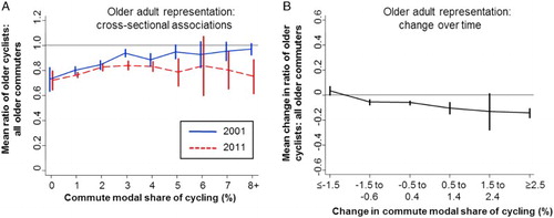 Figure 4. Representation of older adults among cyclists across 346 local authorities in England and Wales, cross-sectionally and over time.