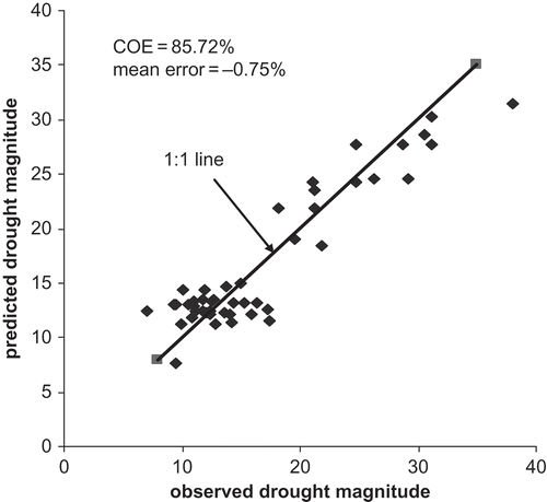 Fig. 4 Comparison of predicted and observed magnitudes (LT , first- and second-order Markov chain).