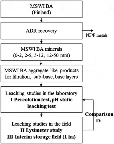Figure 1. The study structure (ADR: Advanced Dry Recovery; MSWI BA: Municipal solid waste incineration bottom ash; NF: Non-ferrous; F: Ferrous; I–IV: referred to in the text).