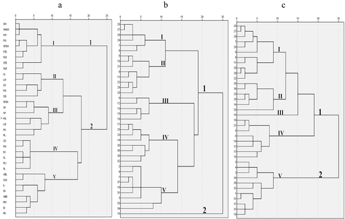 Figure 1. (a)Dendrogram of clustering analysis of 35 phenotypic traits of X. sorbifolium by Ward method. (b) Dendrogram of clustering analysis among 37 germplasms of X. sorbifolium based on 35 phenotypic traits by Ward method. (c) Dendrogram of clustering analysis among 37 germplasms of X. sorbifolium based on 18 representative traits by Ward method.