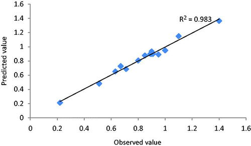 Figure 7. Comparison between the observed values and the predicted values of BBD.