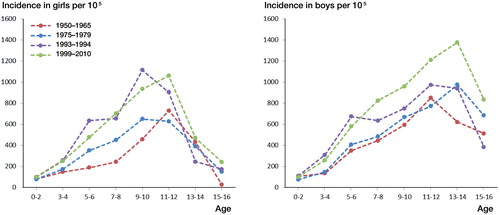 Figure 2. Sex and age class-specific incidence of distal forearm fracture per 105 during different periods in children ≤ 16 years of age in Malmö (1950–1994; Allfram and Bauer 1962, Landin Citation1983, Tiderius et al. Citation1999) and in the county of Skåne (1999–2010; current study), in 2-year age class strata.