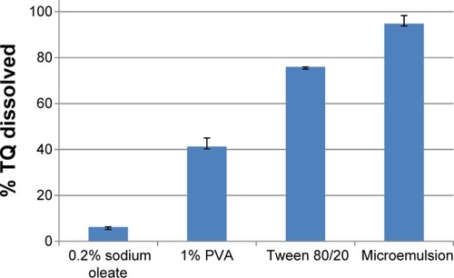 Figure 1 Percentage of TQ (of 5 mg/mL) dissolved in different components of microemulsion and the optimized microemulsion (n=3; mean ± standard deviation).Abbreviations: PVA, polyvinyl alcohol; TQ, tafenoquine.