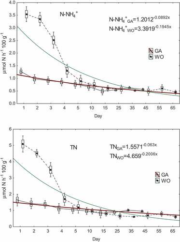 Figure 2. Variability of ammoniacal nitrogen (N-NH4+) and total nitrogen (TN) excretion during G. antarcticus (GA) and W. obesa (WO) starvation (triangle and black square - mean; rectangle - mean ± standard error whiskers - mean ± SD).