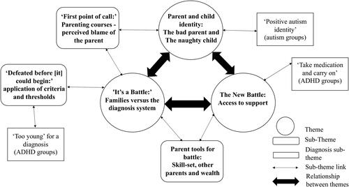 Figure 1. Thematic map of parents’ experience of the diagnostic process for their children.