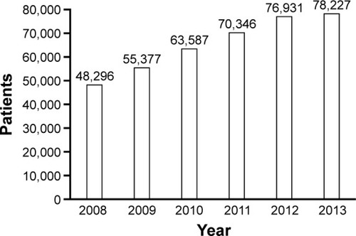 Figure 2 Change in the number of LAMA prescriptions over the 6 years.