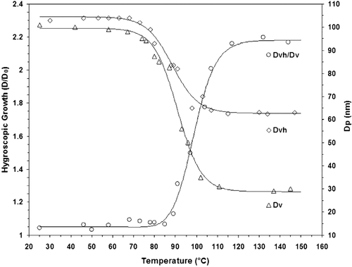 FIG. 6 Particle diameter after volatilization (D v ), diameter after subsequent hygroscopic growth at 90% RH (D vh ) and diameter hygroscopic growth factor (VHGF = D vh /D v , black line) vs. thermo-desorber temperature for NaCl-seeded DEHS 00 nm aerosol particles.