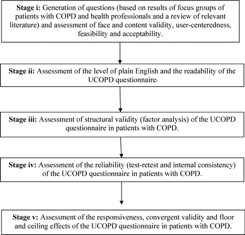 Figure 1.  Stages in the development and assessment of the Understanding COPD questionnaire.