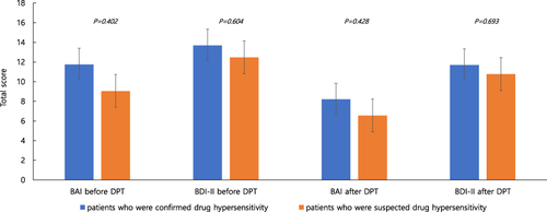 Figure 2 Comparison of the BAI and BDI-II scores before and after DPTs between in the confirmed drug hypersensitivity group and in the suspected drug hypersensitivity group.