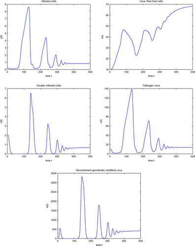 Figure 1. Simulation of system (4) for τ=1.5.