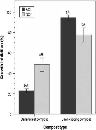 Figure 1 Effect of compost type and aeration on the efficacy of compost tea in inhibiting the mycelial growth of P. ultimum. Means with different lowercase letters are significantly different within compost type; those with different uppercase letters are significantly different across compost type within the same aeration method (aerated or nonaerated) at p ≤ 0.05, according to Tukey's test. Error bars indicate one standard error.