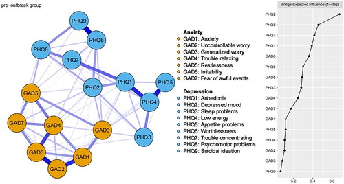 Figure 4. Comorbidity symptoms network of anxiety and depression with the pre-outbreak group (left); bridge centrality index of symptoms network with the pre-outbreak group (right).