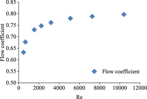 Figure 4. Flow coefficient varies with Reynolds number for a ball check valve.